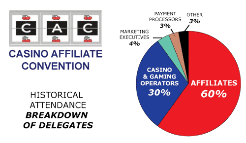 CAC Amsterdam Affilate Conference Casino Breakdown Of Delegates
